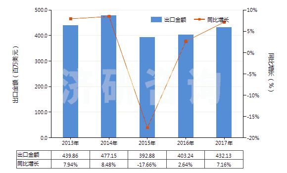 2013-2017年中國其他聚酯紗線(捻度≤50轉/米)(HS54024700)出口總額及增速統(tǒng)計 2013-2017年中國其他聚酯紗線(捻度≤50轉/米)(HS54024700)出口總額及增速統(tǒng)計